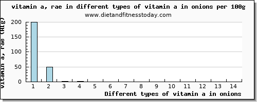 vitamin a in onions vitamin a, rae per 100g